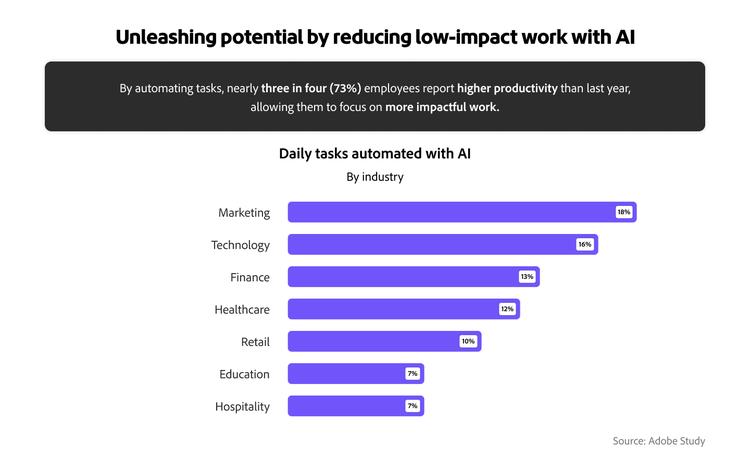 Infographic showing how automating low-impact tasks with AI can improve productivity.