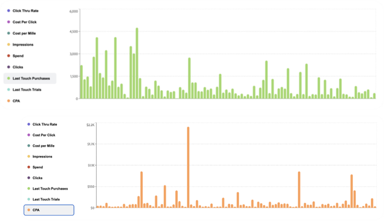 Graphs showing custom metrics.