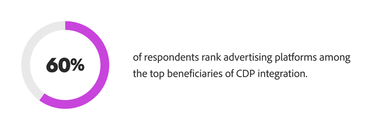 60% of respondents rank advertising platforms amongst the top beneficiaries of CDP integration.