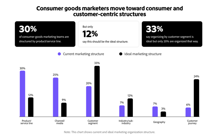 Infographic showing current and ideal marketing organization structure.
