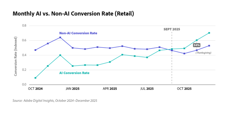Monthly AI vs. Non-AI conversion rate(retail).
