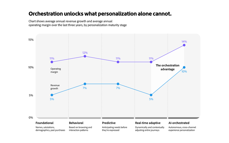Graphic highlighting improved conversion, lower acquisition costs, and stronger ROI and customer value.