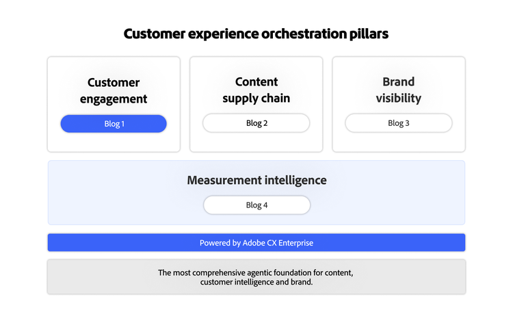 Diagram showing customer experience pillars: engagement, content supply chain, brand visibility, and measurement intelligence.