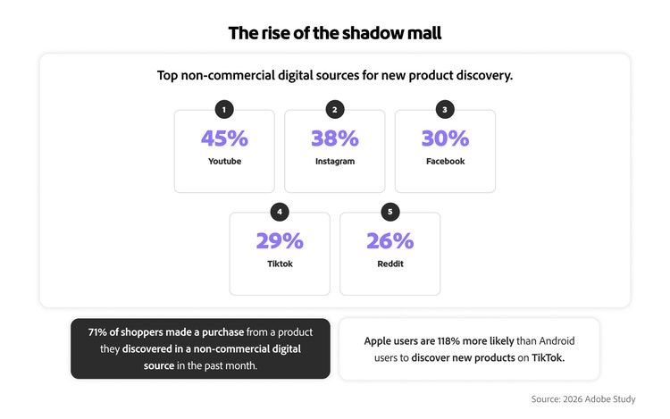Infographic showing top non-commercial digital sources for product discovery, led by YouTube (45%) and Instagram (38%).