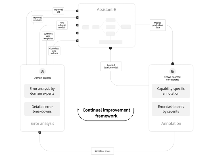 A flowchart diagram illustrating the continual improvement framework for AI Assistant, showing how labeled data, dashboards, and expert error analysis feed into ongoing model enhancements.