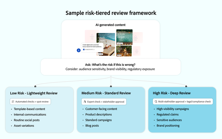 Diagram of a risk-tiered review for AI content. Low risk content gets automated checks plus spot reviews, medium risk involves expert checks and stakeholder review, and high risk needs deep multi-stakeholder review.