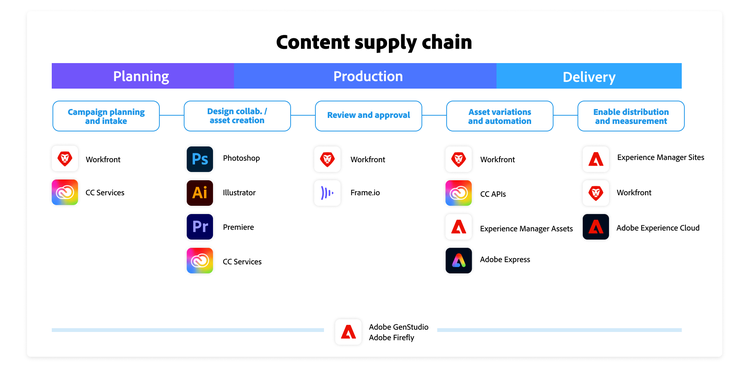 Infographic showing Adobe’s content supply chain from planning to delivery, with Adobe tools categorized under planning, production, and delivery stages.