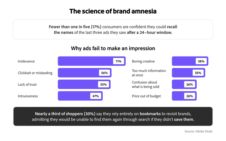 Chart showing 17% of shoppers recall recent ads and 30% rely on bookmarks to revisit brands.