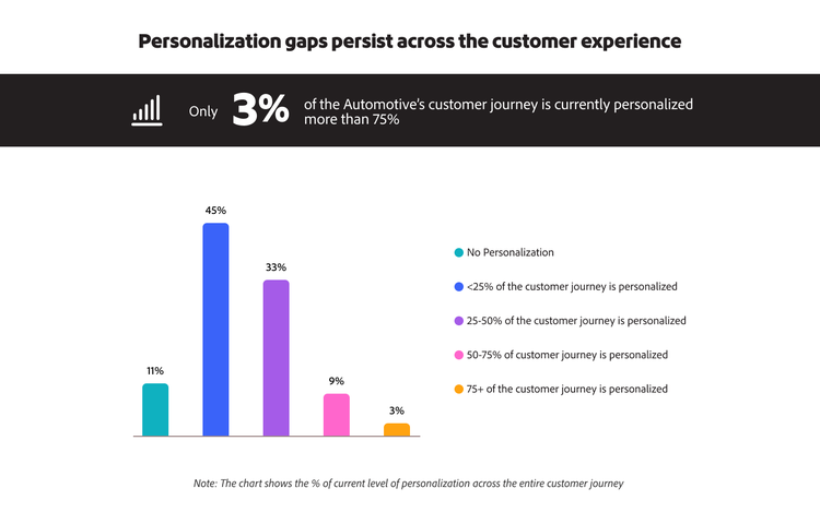Bar chart showing personalization gaps in the automotive industry’s customer journeys; only 3% are personalized more than 75%.