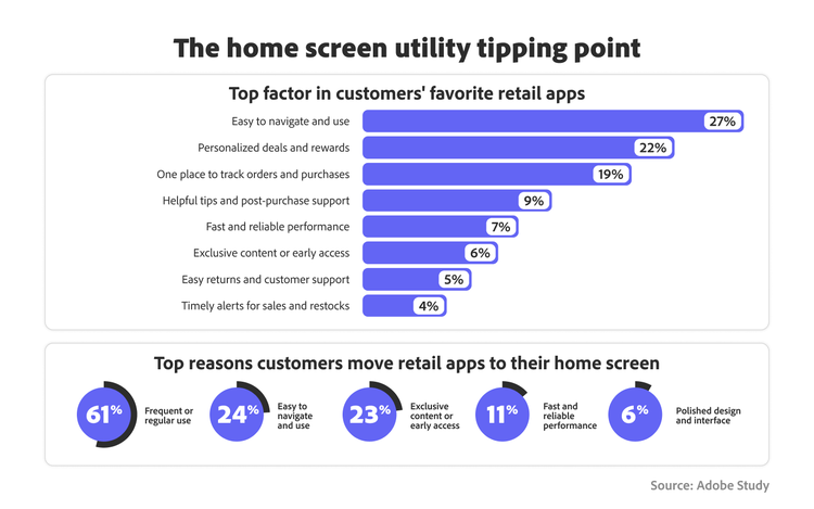 Chart on favorite retail app factors: easy navigation (27%) and personalized deals (22%). 61% move apps to the home screen for frequent use.