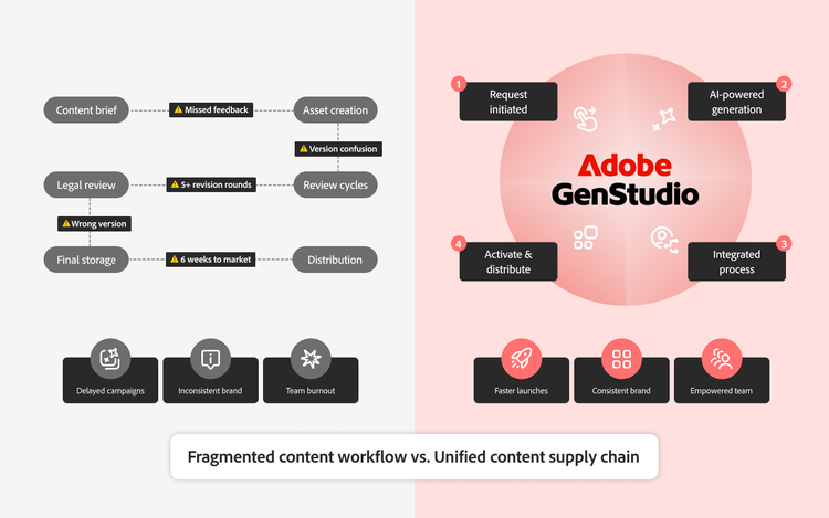 Comparison between fragmented content workflows with a unified content supply chain in Adobe GenStudio.
