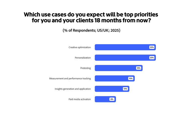 Chart showing personalization and creative optimization as the top priority use cases.