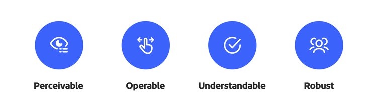 Four blue icons represent WCAG’s core principles for ADA compliance: Perceivable, Operable, Understandable, and Robust.