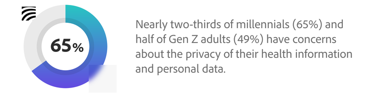 Nearly two-thirds of millennials (65%) and half of Gen Z adults (49%) have concerns about the privacy of their health information and personal data.