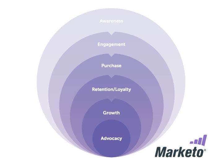 Marketo customer lifecycle model