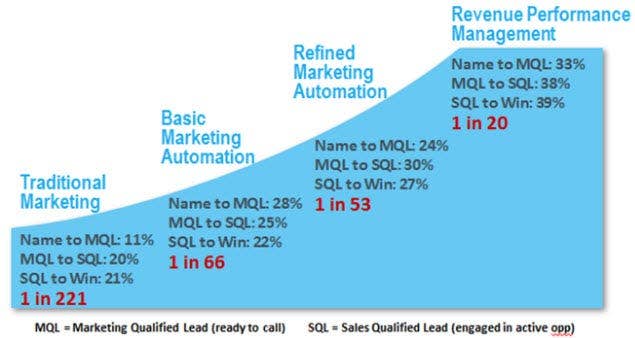 Marketing Automation Impact on Conversion Rate