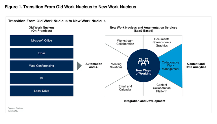 Transition from old work nucleus to new work nucleus