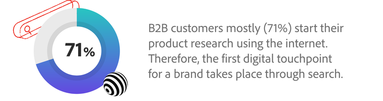 71% of B2B customers start their product research using the internet.