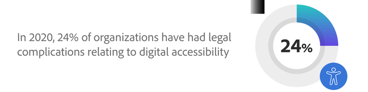 Infographic depicting that in 2020, 24% of organizations have had legal complications relating to digital accessibility