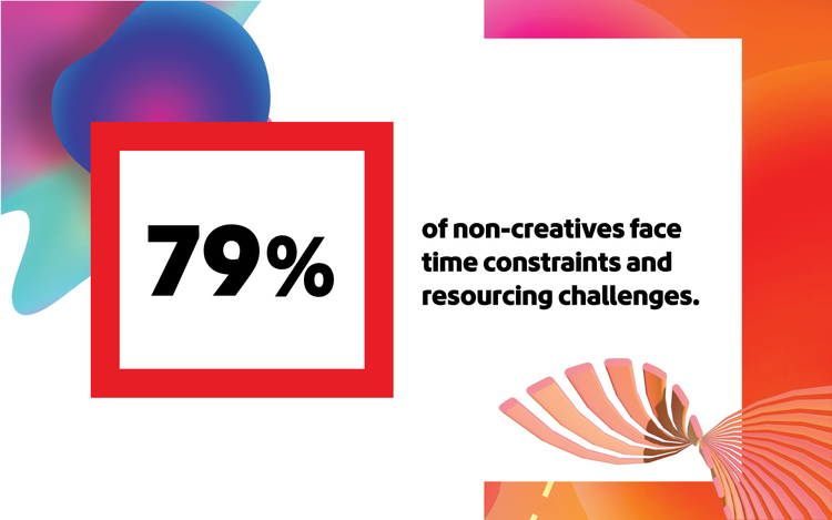 A stat that says 79% of non-creatives face time and resource constraints, shown over vibrant gradients and abstract shapes.