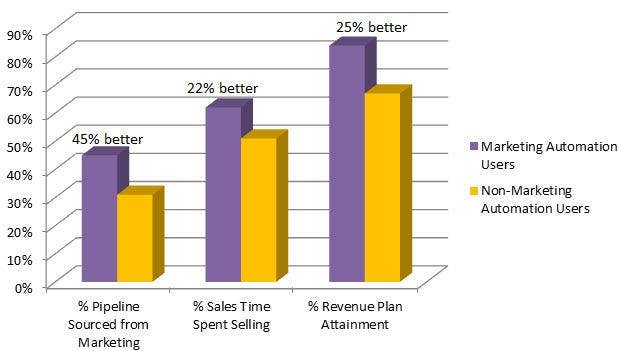 The ROI of Marketing Automation