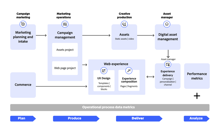 Flowchart of digital marketing workflow from planning to analysis, linking assets, web, and performance metrics.
