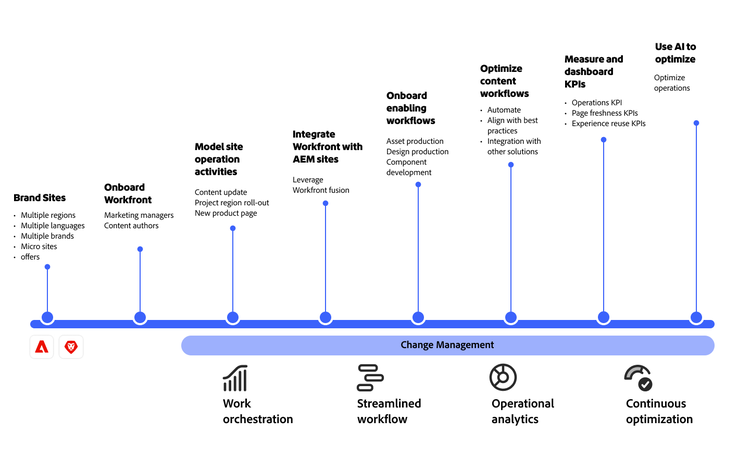 Timeline shows content operations from site modeling to AI optimization using Adobe Workfront and Adobe Experience Manager.