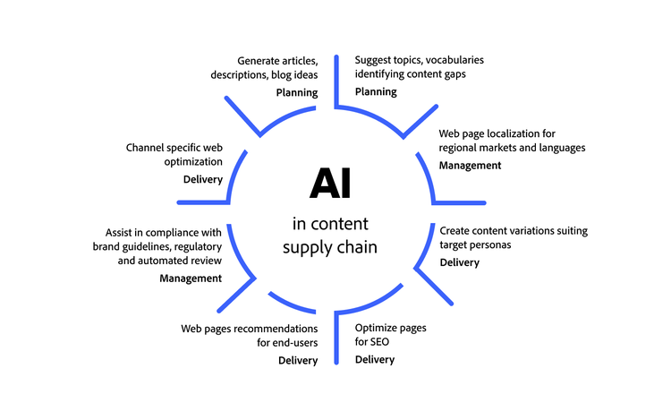 Infographic shows AI’s role in planning, managing, and delivering content across the supply chain.
