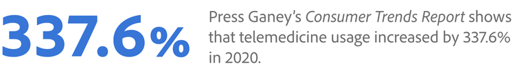 Telemedicine usage increased 337.6% in 2020