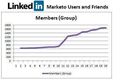 Marketo's LinkedIn Group and webinar strategy