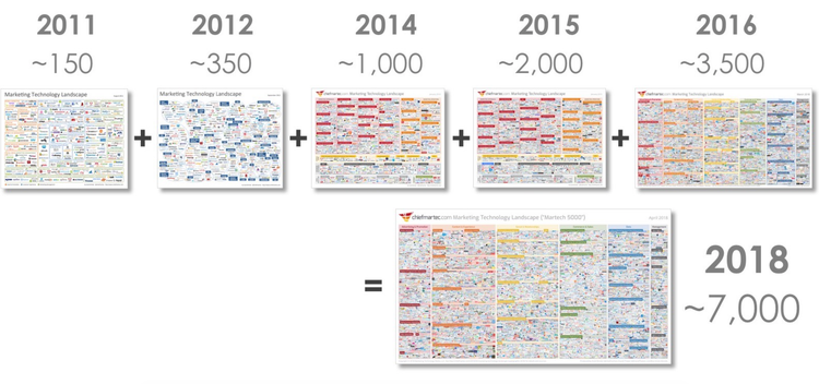 total marketing apps over time