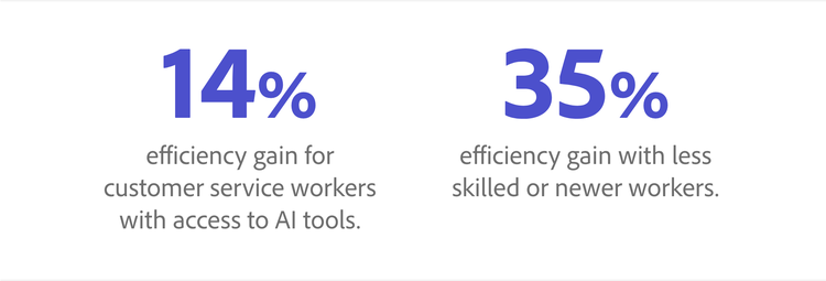 An infographic with two stats: 14% efficiency gain for customer service workers with access to AI tools. 35% efficiency gain with less skilled or newer workers.