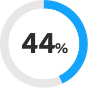 44%: Building lightweight websites