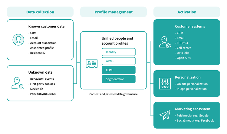 Real-Time CDP