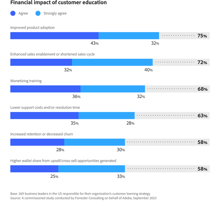 How to create an impactful customer education program chart