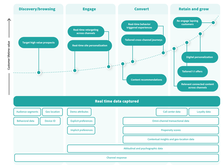 Customer data platform for building citizen experiences