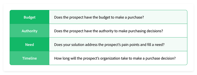 A chart explaining the BANT sales qualification framework: Budget, Authority, Need, and Timeline, with guiding questions for each category.
