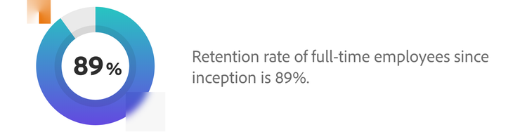 A graph shows that the retention rate of full-time employees since their inception is 89%.