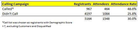 Webinar calling campaign results