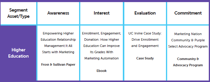 How To Create ABM Content [Infographic] - Marketo