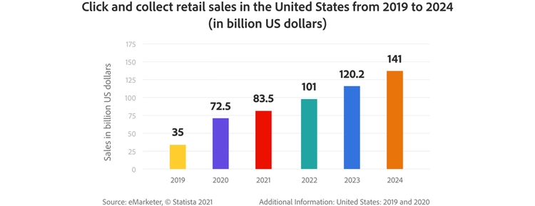 BOPIS fulfillment sales revenue more than doubled in 2020 in the US, according to eMarketer.