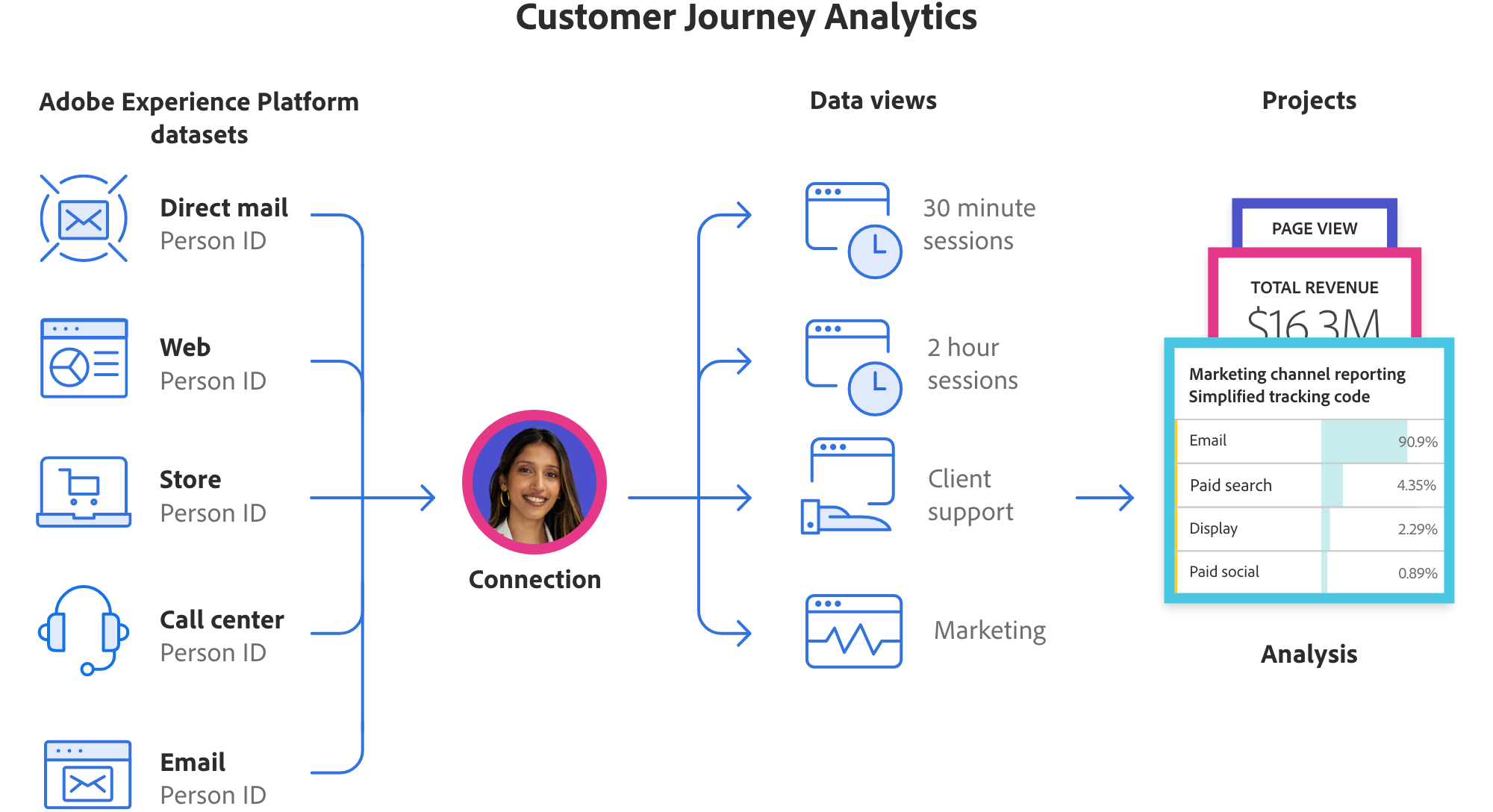 Adobe Customer Journey Analytics Empowers Next-gen Data Flexibility