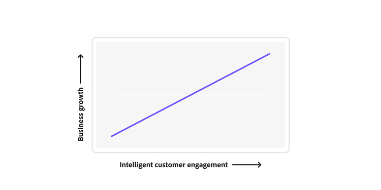 Intelligent customer engagement enables business growth