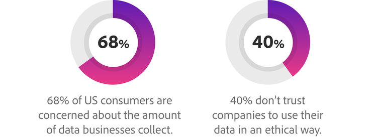 68% of consumers are concerned about the amount of data businesses collect and 40% don't trust companies to use their data ethically