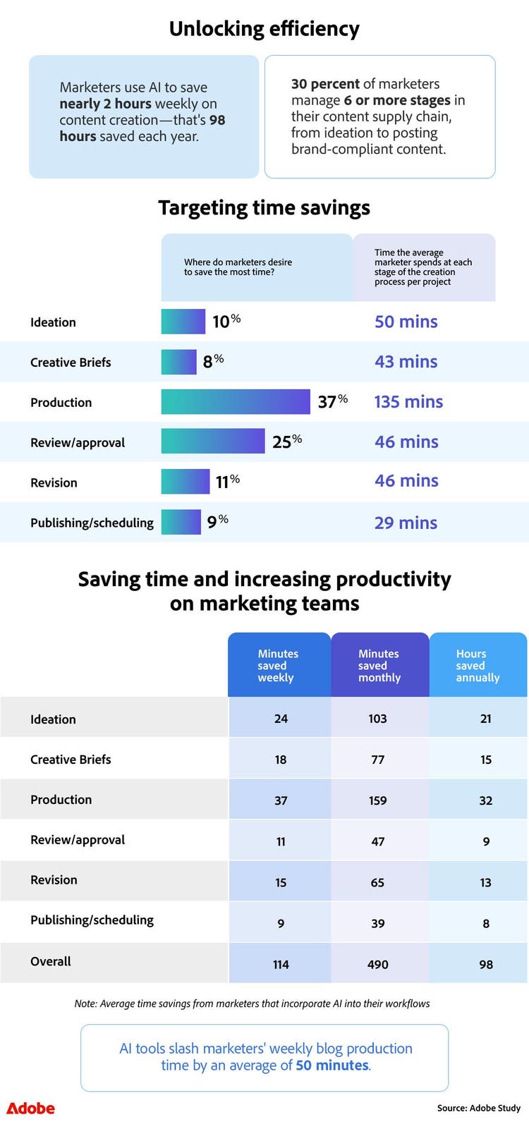 Unlocking efficiency infographic