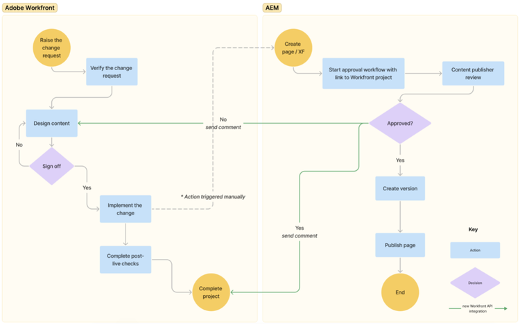 Adobe Workfront/AEM flowchart