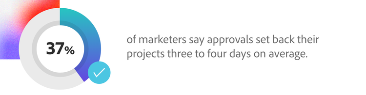 37% of marketers say approvals set back their projects three to four days on average