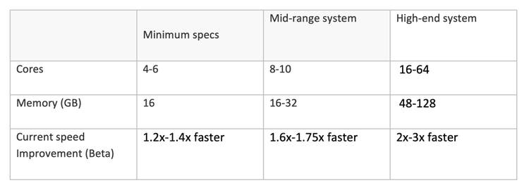 Export speed improvements using Multi-Frame Rendering in the After Effects Beta chart