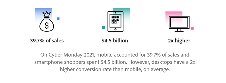 On Cyber Monday 2021, mobile accounted for 39.7% of sales, but desktops have a 2x higher conversion rate, on average.