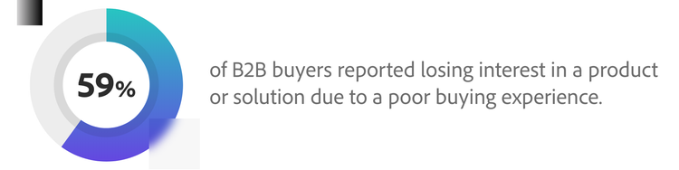 59% of B2B buyers reported losing interest in a product or solution due to a poor buying experience.